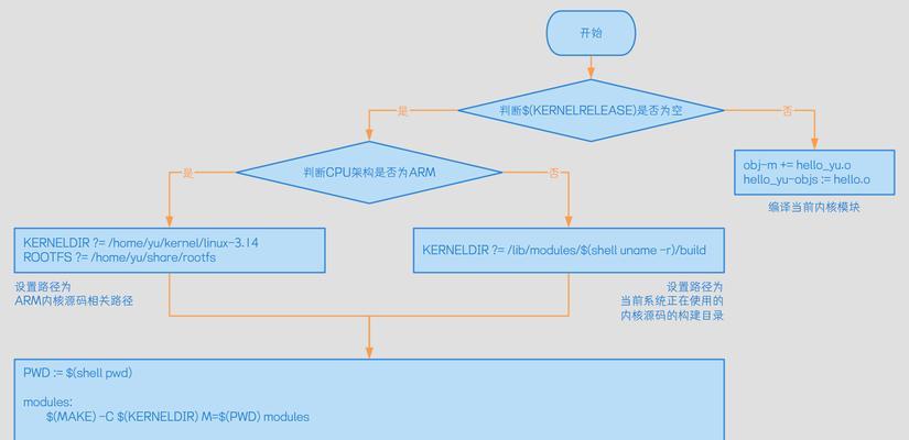 深入探究LinuxUSB驱动开发(从原理到实践) 深入探究LinuxUSB驱动开发(从原理到实践)