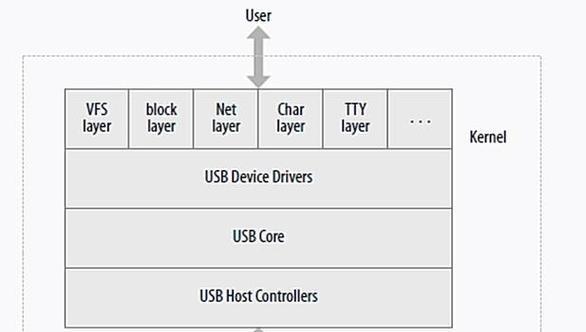 深入探究LinuxUSB驱动开发(从原理到实践) 深入探究LinuxUSB驱动开发(从原理到实践)