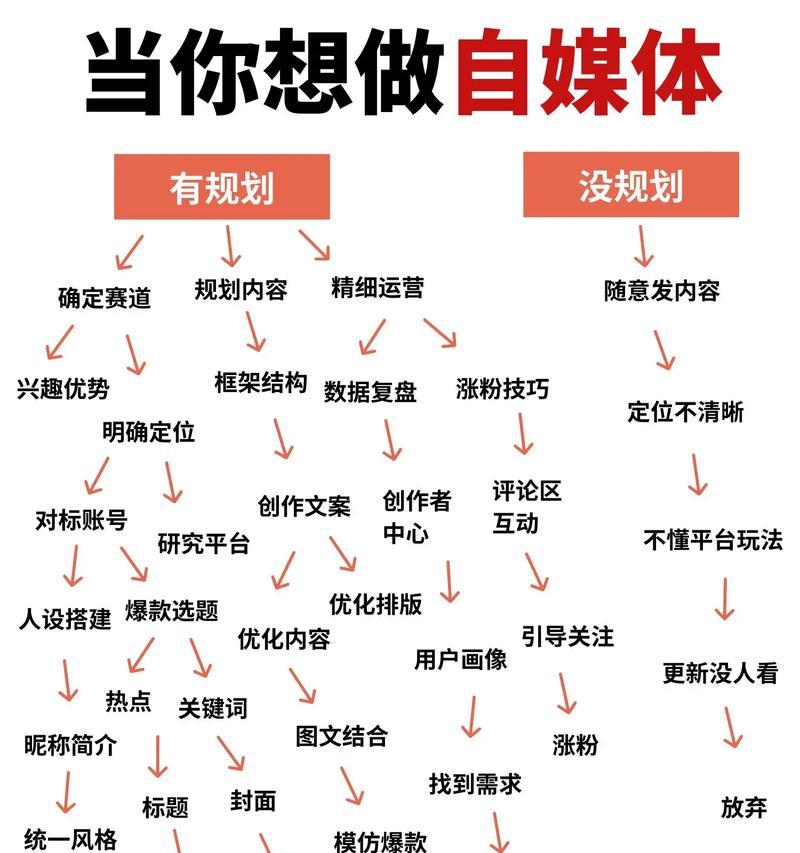 自媒体实现方法分享(掌握4种常用方法) 自媒体实现方法分享(掌握4种常用方法)
