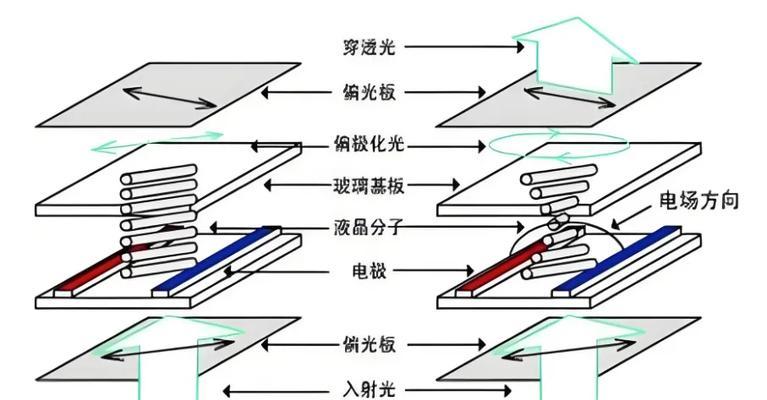 解密LCD液晶显示器的工作原理(探究LCD液晶显示器的构造与特点) 解密LCD液晶显示器的工作原理(探究LCD液晶显示器的构造与特点)