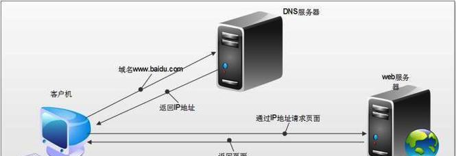 DNS服务器的作用(解析网址) DNS服务器的作用(解析网址)