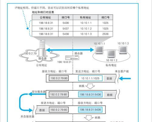 IP地址与MAC地址的区别(网络通信的两种地址体系及其特点) IP地址与MAC地址的区别(网络通信的两种地址体系及其特点)