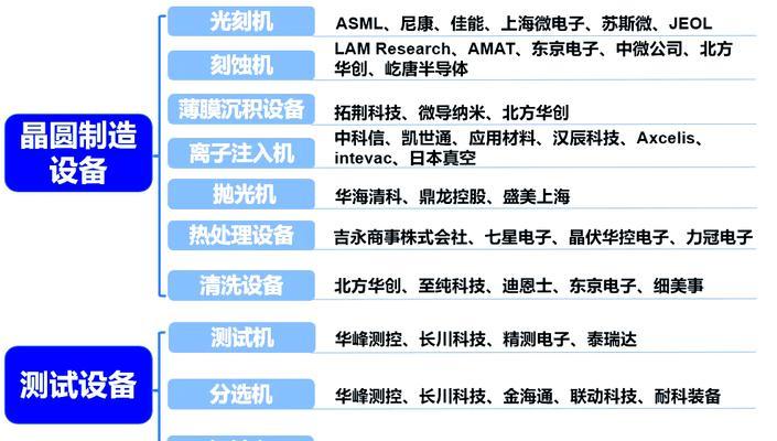 半导体行业细分领域解析(从芯片设计到封装测试——全面探索半导体行业) 半导体行业细分领域解析(从芯片设计到封装测试——全面探索半导体行业)