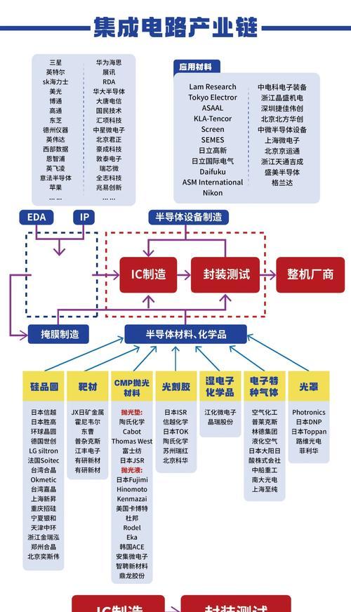 半导体行业细分领域解析(从芯片设计到封装测试——全面探索半导体行业) 半导体行业细分领域解析(从芯片设计到封装测试——全面探索半导体行业)
