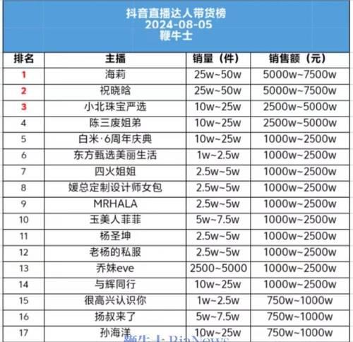 掌握抖音直播人气榜,成为流量王者(解析抖音直播人气榜排名规则) 掌握抖音直播人气榜,成为流量王者(解析抖音直播人气榜排名规则)