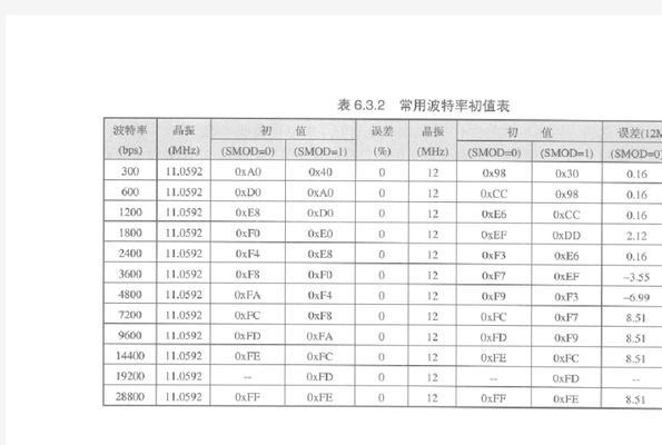 深入剖析波特率的概念与应用（从理论到实践）