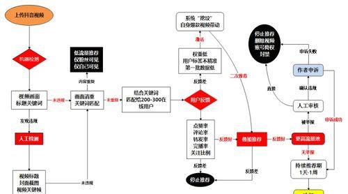 揭秘抖音推荐机制(从算法到用户习惯) 揭秘抖音推荐机制(从算法到用户习惯)