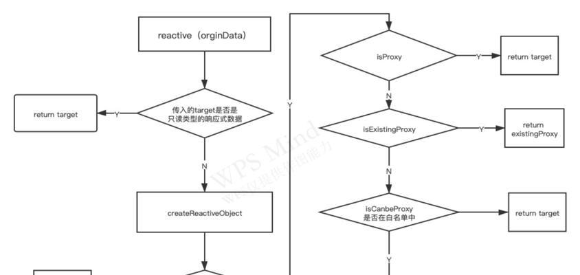 Vue响应式布局实现网页适配的终极方案（掌握Vue响应式布局代码）
