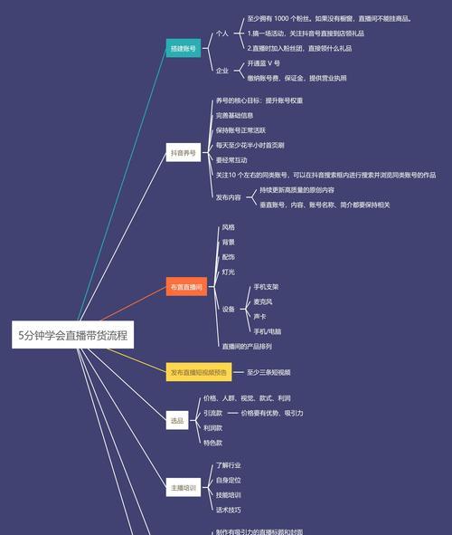 从零开始,学习抖音直播带货运营全攻略(以小白角度出发) 从零开始,学习抖音直播带货运营全攻略(以小白角度出发)