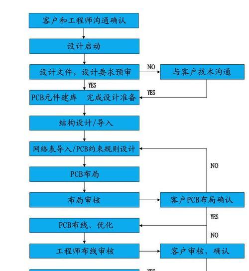 电路设计开发流程剖析(从需求分析到样品验证) 电路设计开发流程剖析(从需求分析到样品验证)