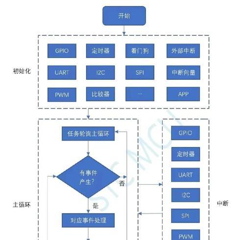 电路设计开发流程剖析(从需求分析到样品验证) 电路设计开发流程剖析(从需求分析到样品验证)