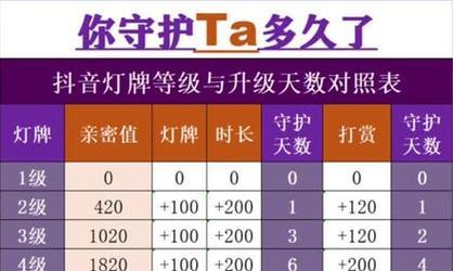 抖音粉丝灯牌等级查询方法(如何查看自己或他人的抖音粉丝等级与互动情况) 抖音粉丝灯牌等级查询方法(如何查看自己或他人的抖音粉丝等级与互动情况)