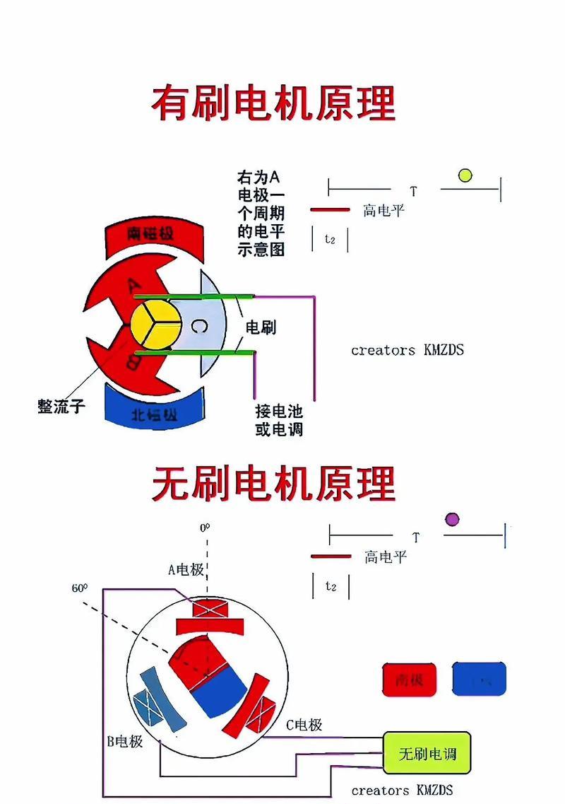 无刷电机和有刷电机的区别(探究电机转子结构的不同和使用效果的差异) 无刷电机和有刷电机的区别(探究电机转子结构的不同和使用效果的差异)