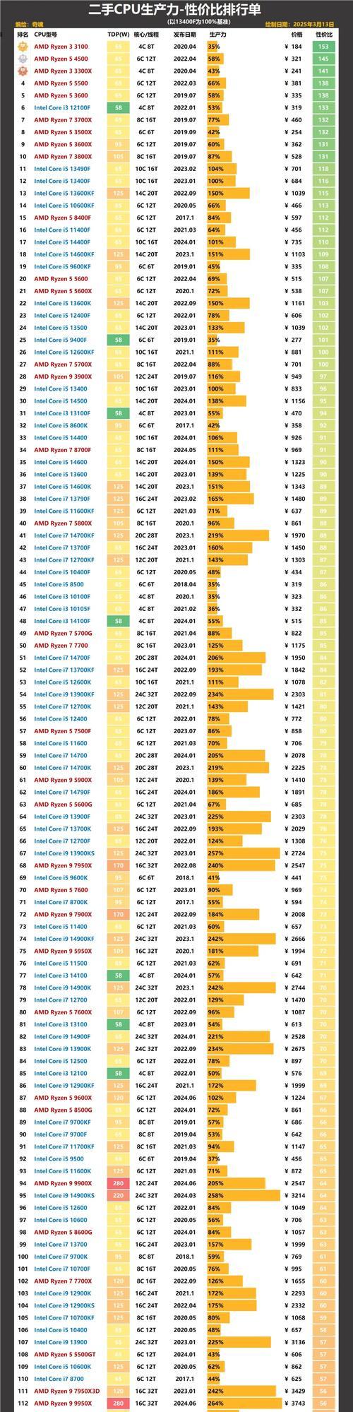 挑选最具性价比CPU,为你的电脑升级带来更多选择 挑选最具性价比CPU,为你的电脑升级带来更多选择