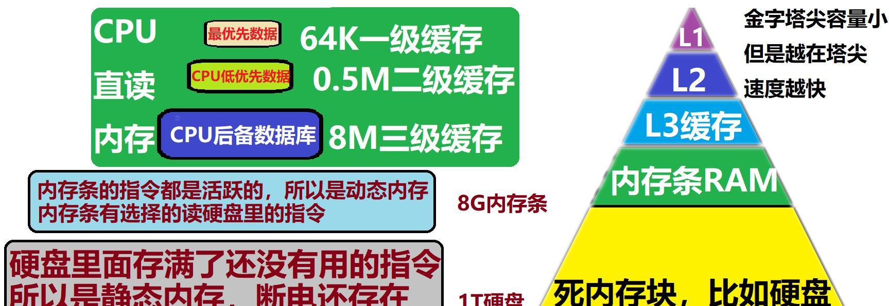 CPU缓存的作用(提高计算机性能的关键) CPU缓存的作用(提高计算机性能的关键)