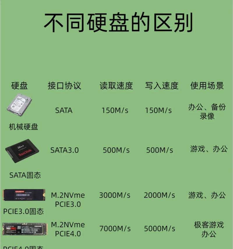 如何选择适合自己的固态硬盘(固态硬盘选购技巧) 如何选择适合自己的固态硬盘(固态硬盘选购技巧)