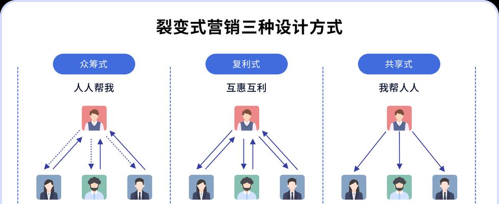 裂变式传播的意义与实践(从口碑营销到社交媒体营销) 裂变式传播的意义与实践(从口碑营销到社交媒体营销)
