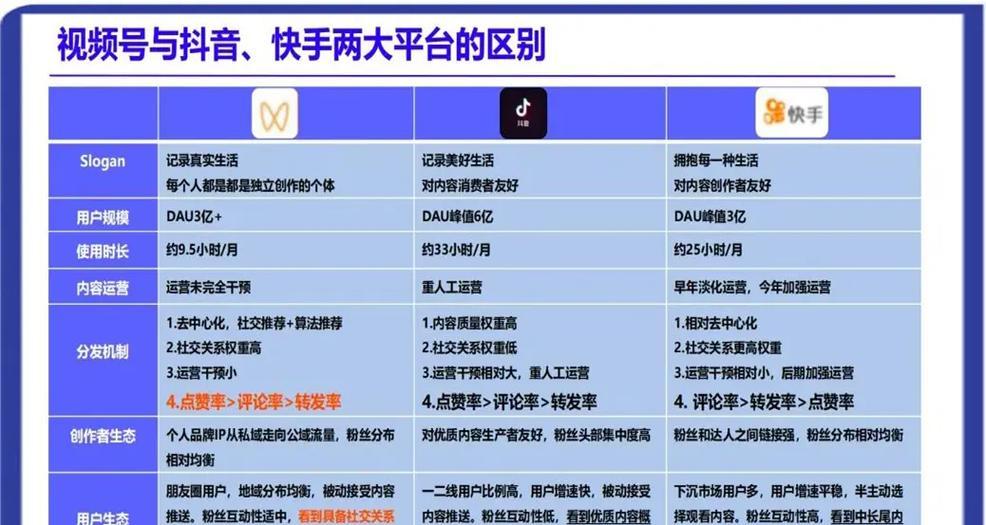 快手和抖音哪个更能赚钱(区别和优劣比较一览) 快手和抖音哪个更能赚钱(区别和优劣比较一览)