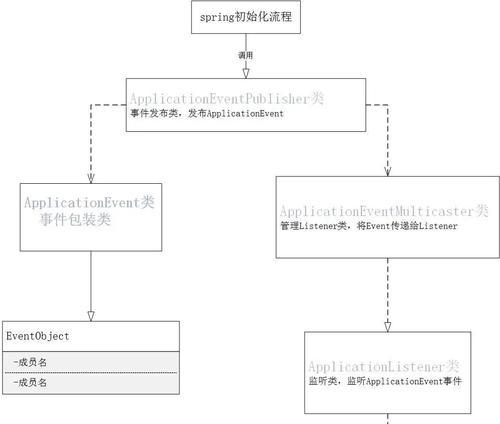 Spring中的策略模式应用（通过策略模式实现Spring中的业务逻辑封装）