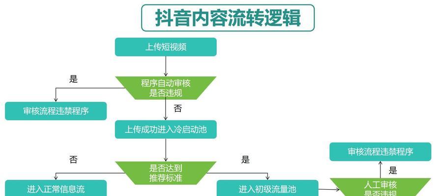 抖音流量分配机制解析(增加抖音流量的实用方法) 抖音流量分配机制解析(增加抖音流量的实用方法)
