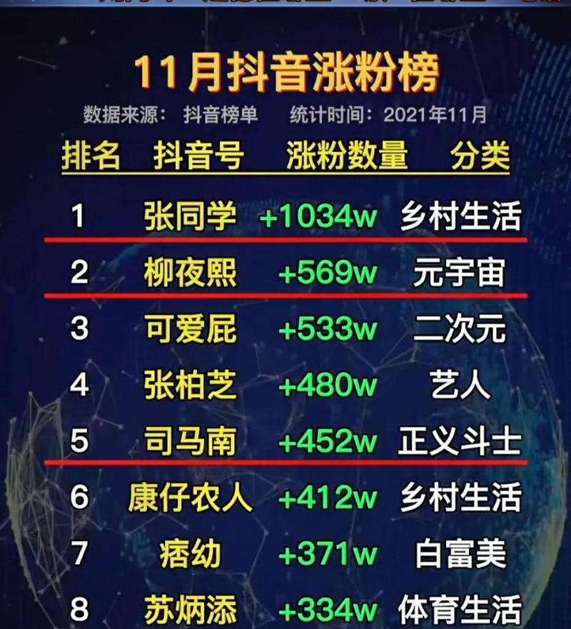 抖音刷1000粉丝多少钱(了解抖音刷粉丝的价格和效果) 抖音刷1000粉丝多少钱(了解抖音刷粉丝的价格和效果)