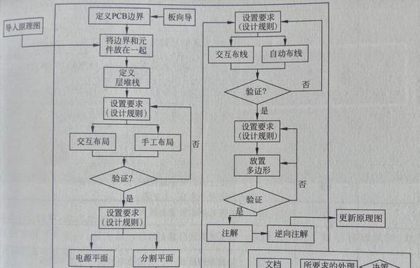 电路设计开发流程(从需求分析到最终测试——电路设计的全流程掌握) 电路设计开发流程(从需求分析到最终测试——电路设计的全流程掌握)