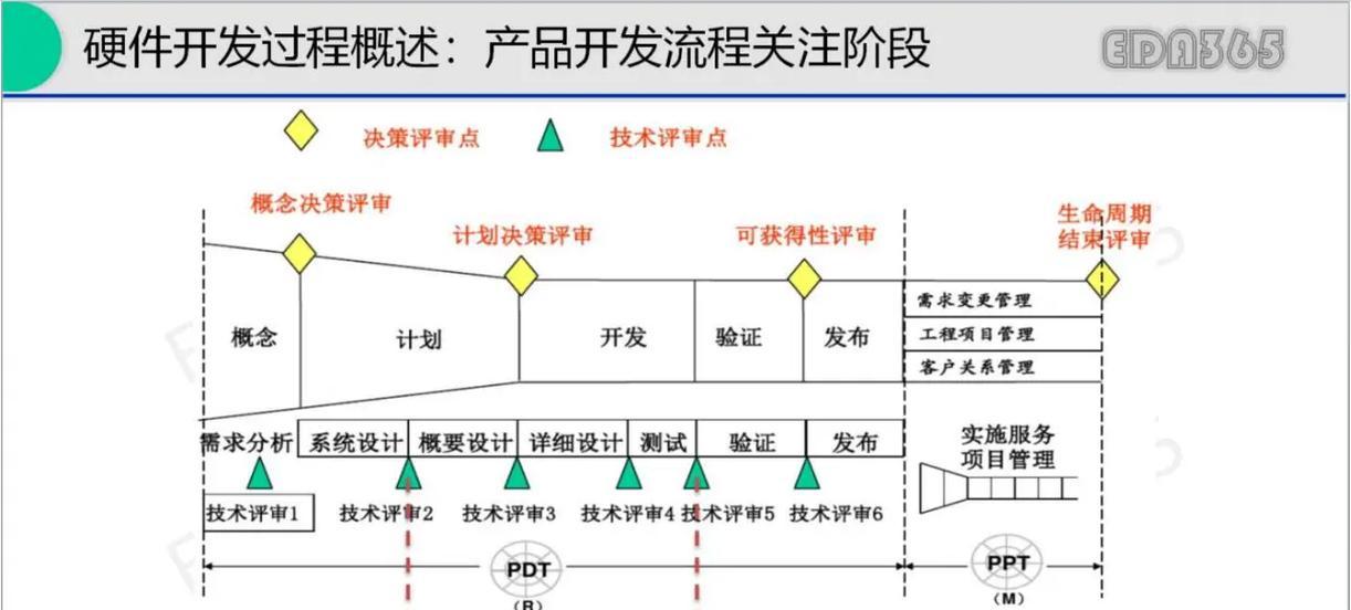 电路设计开发流程(从需求分析到最终测试——电路设计的全流程掌握) 电路设计开发流程(从需求分析到最终测试——电路设计的全流程掌握)