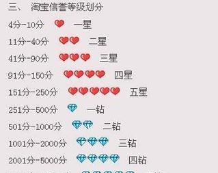 如何提升店铺信誉等级(用信誉赢得顾客心) 如何提升店铺信誉等级(用信誉赢得顾客心)