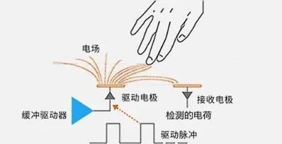 电容屏原理解析（探究电容屏的工作原理与应用）