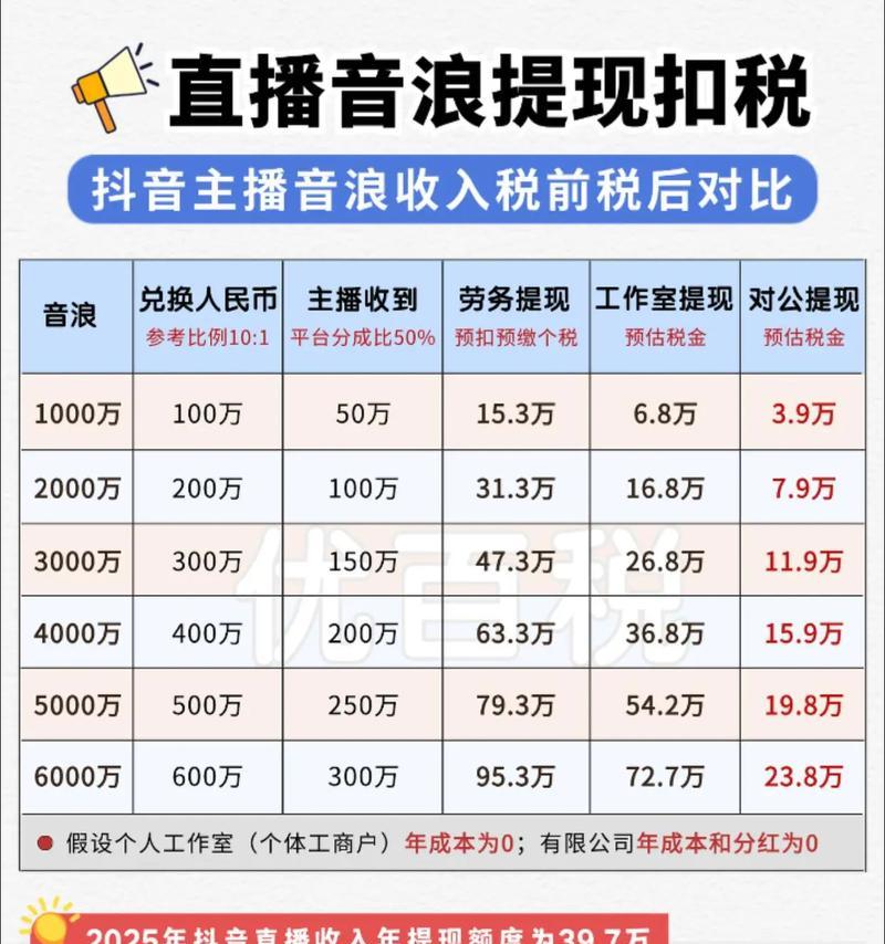 如何评估抖音音浪10万的价值(从流量) 如何评估抖音音浪10万的价值(从流量)
