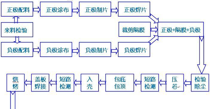 从原材料到成品,揭秘锂电池生产全过程(探索锂电池生产的奥秘) 从原材料到成品,揭秘锂电池生产全过程(探索锂电池生产的奥秘)