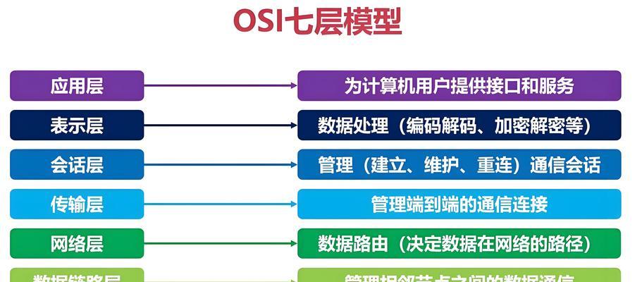 理解OSI网络模型（探究网络通信的七层结构）