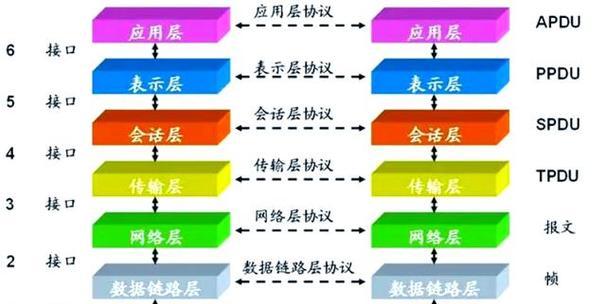 理解OSI网络模型(探究网络通信的七层结构) 理解OSI网络模型(探究网络通信的七层结构)