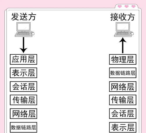 理解OSI网络模型(探究网络通信的七层结构) 理解OSI网络模型(探究网络通信的七层结构)