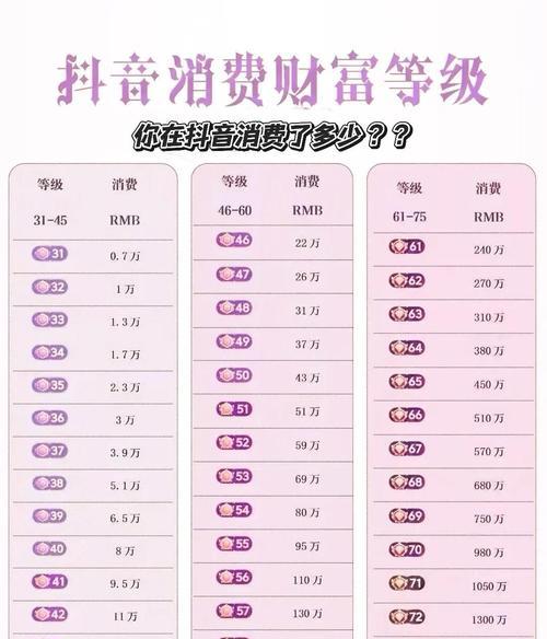 揭秘抖音各等级的费用(了解抖音等级分布与升级所需的花费) 揭秘抖音各等级的费用(了解抖音等级分布与升级所需的花费)
