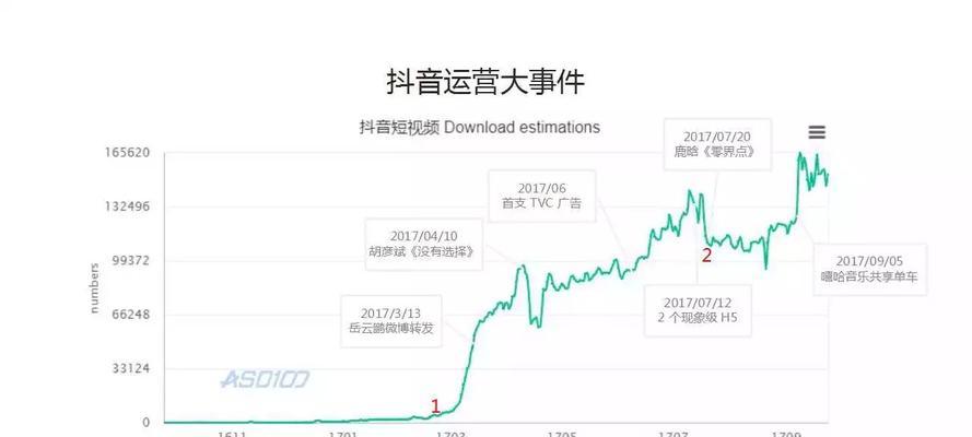 为何快手干不过抖音(探究快手失利的原因以及抖音的优势) 为何快手干不过抖音(探究快手失利的原因以及抖音的优势)