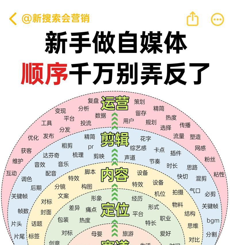 自媒体之路(从零开始) 自媒体之路(从零开始)