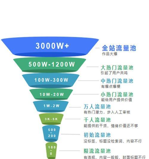 小红书流量池规则（优质创作者必知的小红书活动规则）