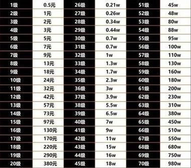 2024抖音等级价格表一览(从1级到60级) 2024抖音等级价格表一览(从1级到60级)
