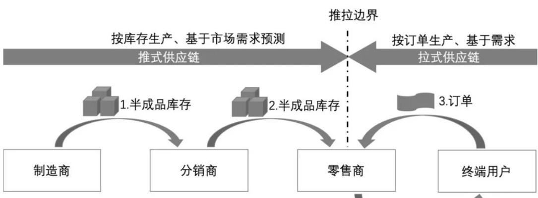 以拉式供应链优缺点分析(为企业带来的益处和问题) 以拉式供应链优缺点分析(为企业带来的益处和问题)