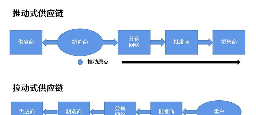 以拉式供应链优缺点分析(为企业带来的益处和问题) 以拉式供应链优缺点分析(为企业带来的益处和问题)