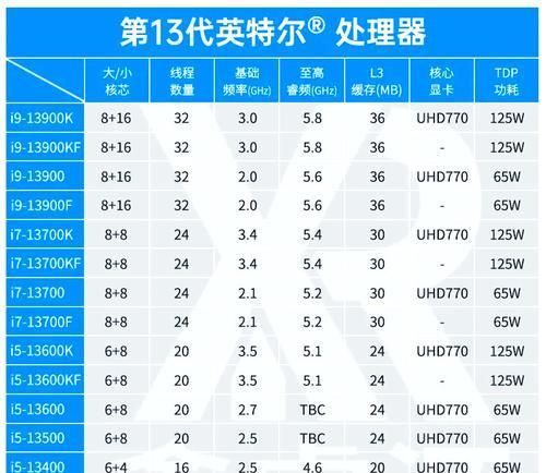 深入解析处理器型号,选购更省心(从型号命名到主频核数) 深入解析处理器型号,选购更省心(从型号命名到主频核数)