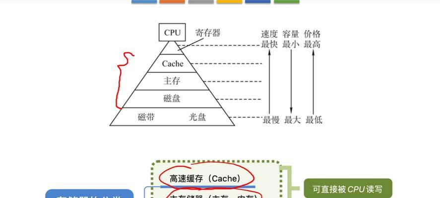 探秘Cache存储器的作用(CPU提速利器的奥秘与应用) 探秘Cache存储器的作用(CPU提速利器的奥秘与应用)
