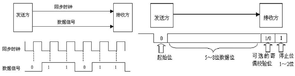 同步传输与异步传输的区别及应用 同步传输与异步传输的区别及应用