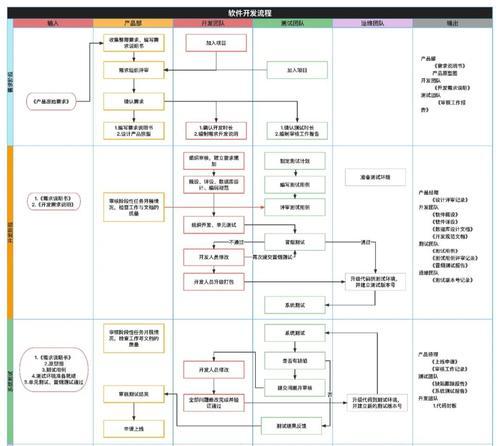 软件开发流程图示例分析(探索软件开发的流程图并优化) 软件开发流程图示例分析(探索软件开发的流程图并优化)