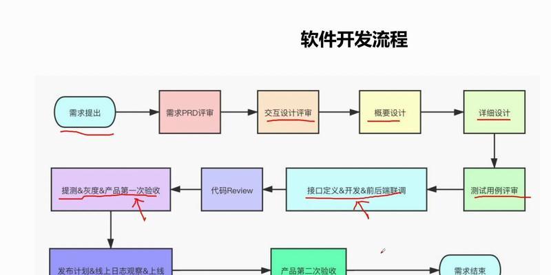 软件开发流程图示例分析(探索软件开发的流程图并优化) 软件开发流程图示例分析(探索软件开发的流程图并优化)