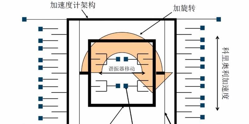 探秘以陀螺仪的基本原理（从角动量守恒定律到三轴陀螺仪）