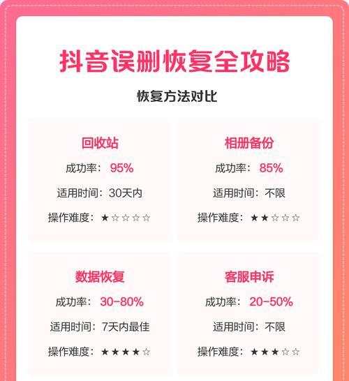 抖音作品删除后的恢复方法（如何恢复已删除的抖音作品）
