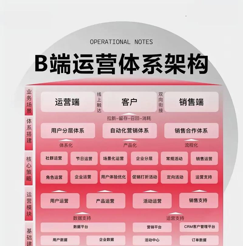 矩阵运营（探究矩阵运营的概念）