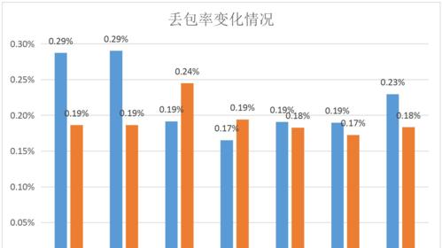网络丢包率多少正常(掌握丢包率) 网络丢包率多少正常(掌握丢包率)